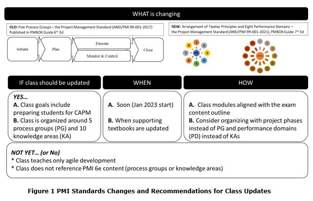 PMI Standard Changes